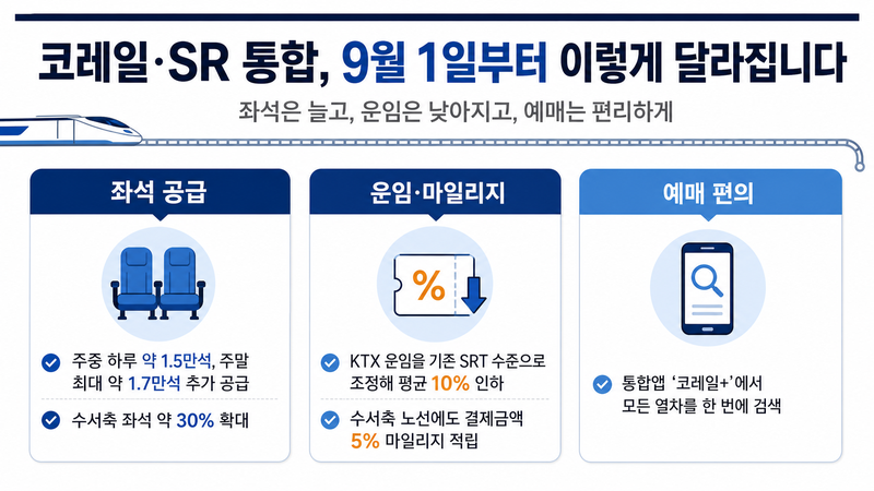 코레일·SR 통합으로 달라지는 것들. AI 생성