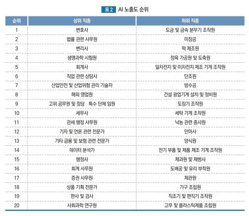 한국고용정보원이 분석한 직업별 AI 노출도 순위 (출처=연합뉴스)