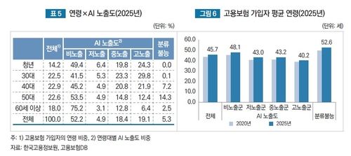 30대 고용보험 가입자 53%가 'AI 중·고노출' 직종서 일한다 (출처=연합뉴스)