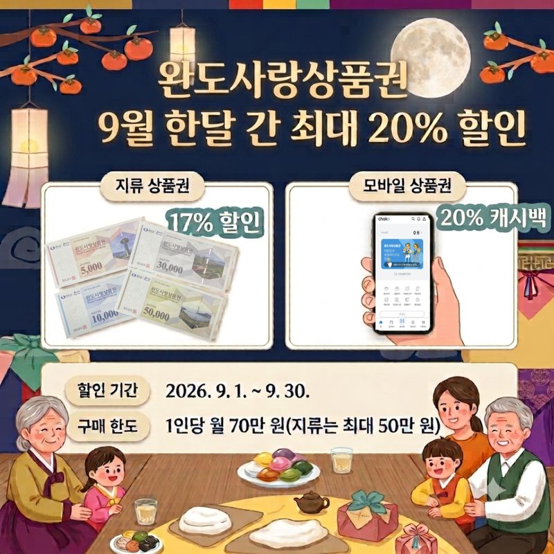 완도군이 추석을 맞아 9월 한 달간 완도사랑상품권 최대 20% 할인을 실시한다. 완도군 제공