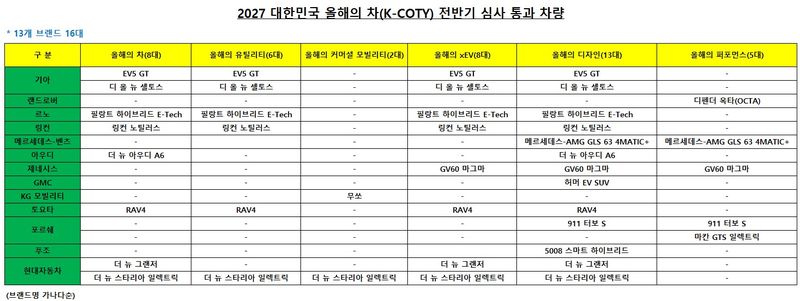 '2027 대한민국 올해의 차' 전반기 심사, 13개 브랜드 16대 본선행