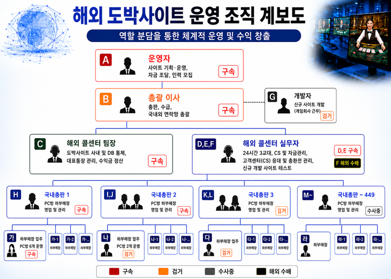 울산경찰청이 베트남에 서버를 두고 국내 성인 PC방을 통해 불법도박 사이트를 운영한 기업형 범죄조직을 검거했다. 경찰이 파악한 조직도. 울산경찰청 제공
