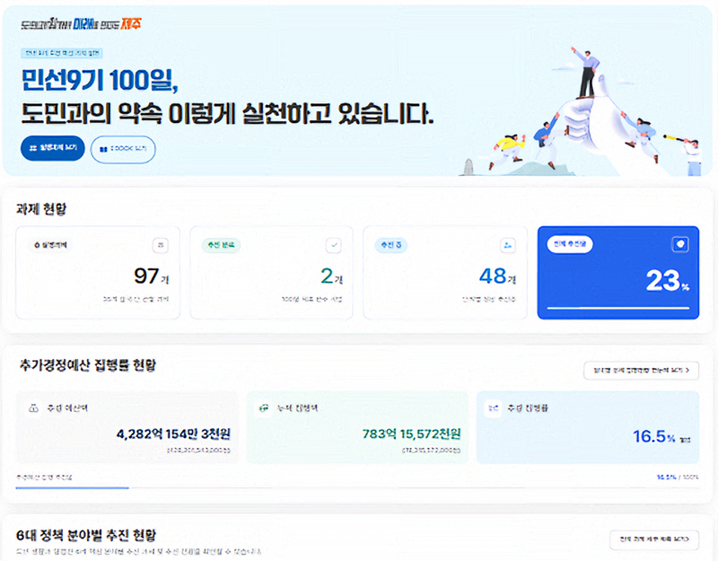 제주특별자치도가 공개한 민선9기 ‘100일 실행계획’ 온라인 상황판. 상황판에서는 과제별 진행상황과 전체 추진율, 6대 정책 분야별 이행 현황, 추가경정예산 집행률 등을 확인할 수 있다. 첨부된 공개 화면에는 추진 완료 2개, 추진 중 48개, 전체 추진율 23%가 표시돼 있다. /자료=제주특별자치도 제공