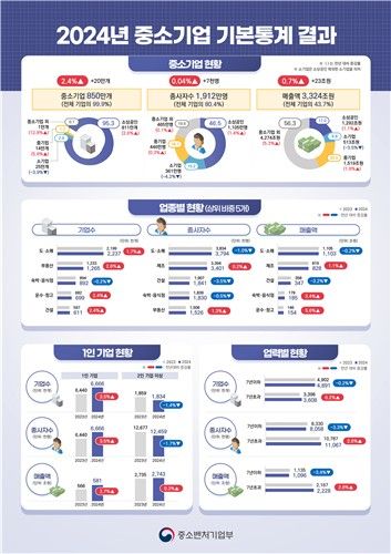 中企 850만개 '역대 최다'지만...고용은 '주춤'