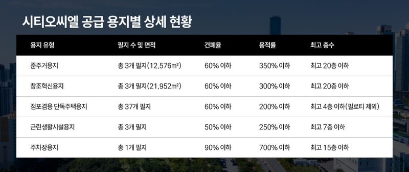 인천 미추홀구 학익독 일원에 점포겸용 단독주택용지를 포함한 총 5개 유형의 용지가 공급된다. /사진=디씨알이