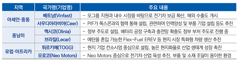 주요 신흥국의 자체 전기차 기업 육성 방향 요약. 한국자동차연구원 제공.