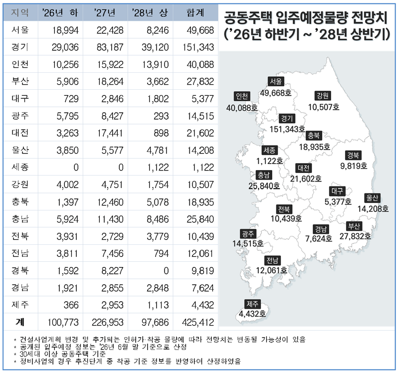 2026년 하반기~2028년 상반기 공동주택 입주예정물량 전망치. 한국부동산원 제공