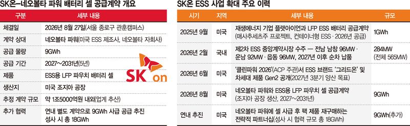 SK온, 1조5000억 잭팟… 美 ESS시장 존재감 드러냈다