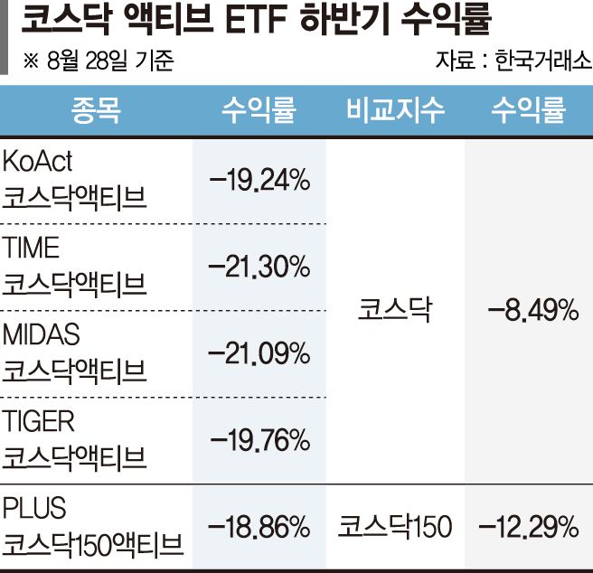 하락장도 상승장도 힘 못쓴 코스닥 액티브 ETF