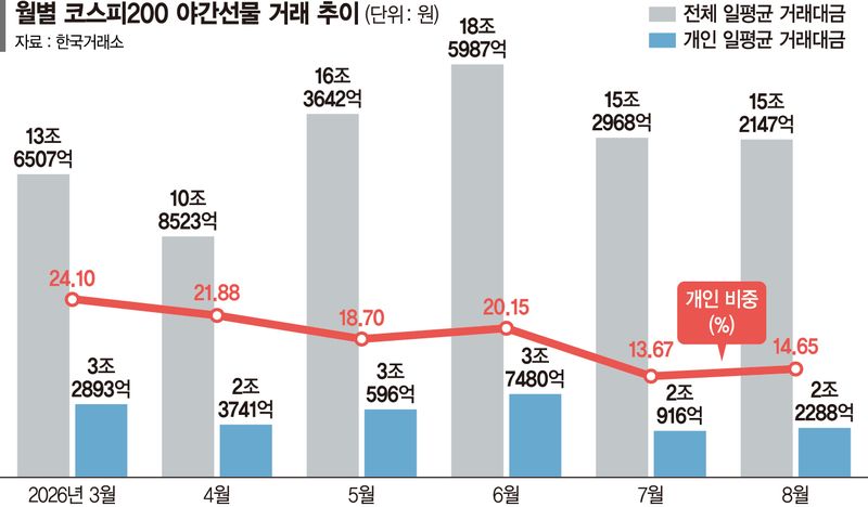 밤새던 개미들 ‘야간선물’서 발 뺐다… 거래대금 40% 급감