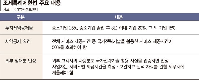 갈길 먼 AIDC 세액공제… 업계 "임대 사업도 혜택 줘야"