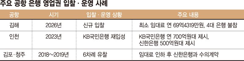 지방공항 기피하는 은행들… 인천 입점엔 '수백억 베팅'
