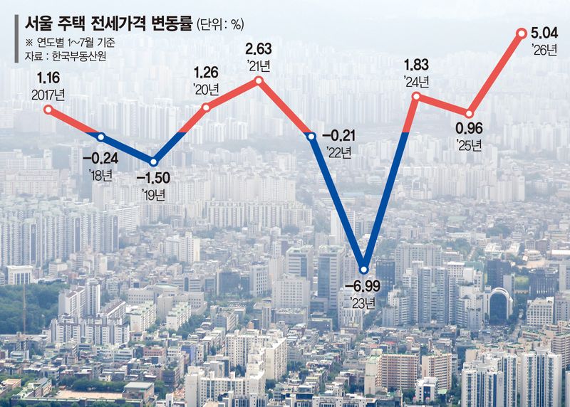 서울 치솟는 전세값… 종로·용산·송파 등 9곳 전고점 뚫었다