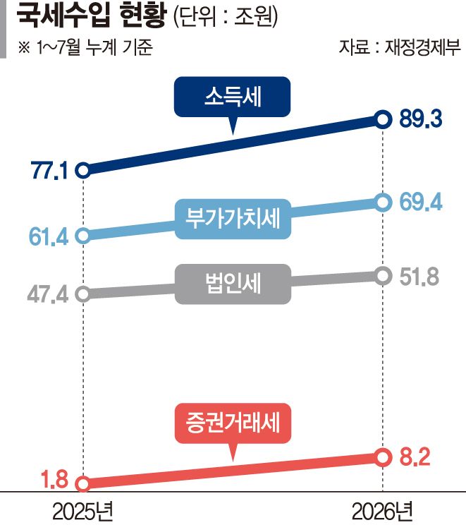 7월까지 국세수입 41조 늘어 274조… 증권거래세 6조4천억↑