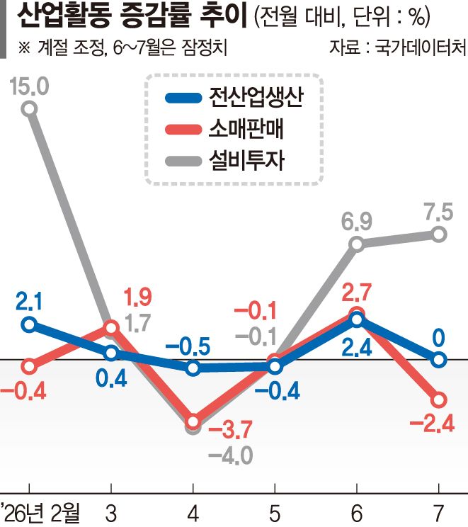 서비스업 4년5개월래 최대 감소... 반도체 등 설비투자 7.5% 증가
