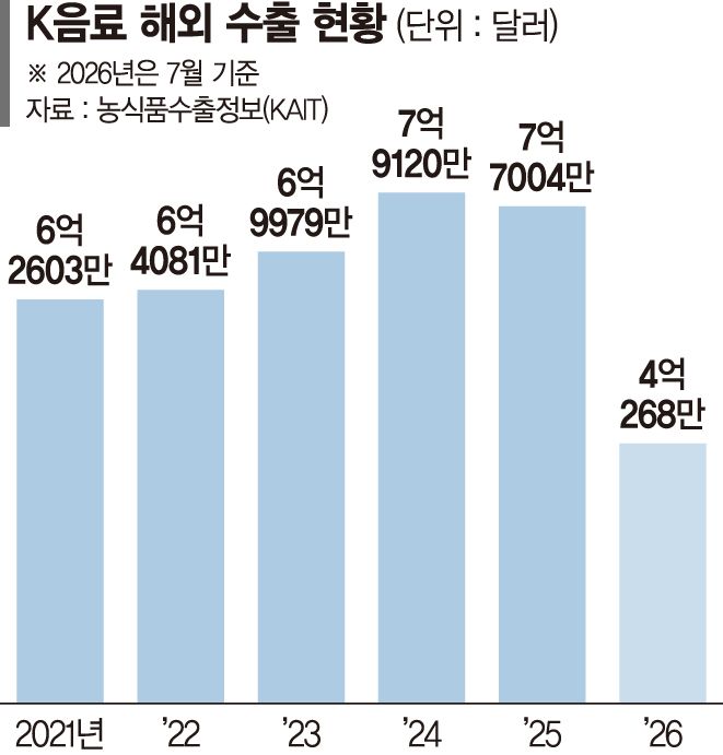 K음료 상반기 수출 반등 성공... 전통·웰빙트렌드 전략 통했다