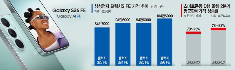 보급폰 100만원 시대… 메모리 대란에 전자기기 가격 줄인상