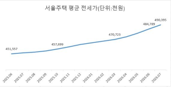 자료 : 한국부동산원