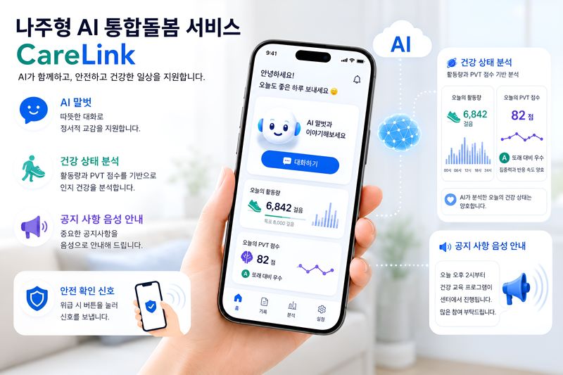 나주시가 초고령사회와 돌봄 인력 부족에 선제적으로 대응하기 위해 인공지능(AI) 기술을 나주형 통합돌봄 특화 서비스에 연계한 'AI돌봄 CareLink' 시범 사업'을 9월부터 전국 최초로 시행한다. 나주시 제공