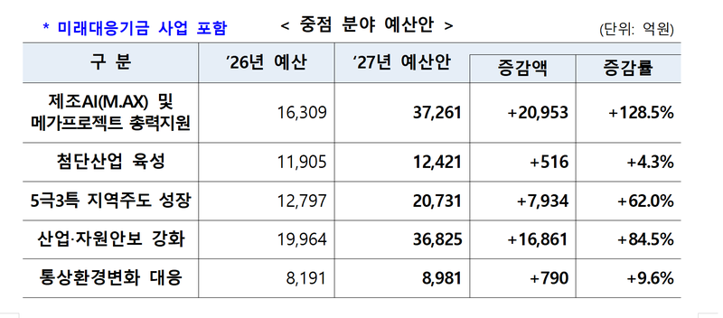 산업부 내년 40.5% 늘어난 13.3조 '역대 최대'…AI·반도체 집중[2027년 예산안]
