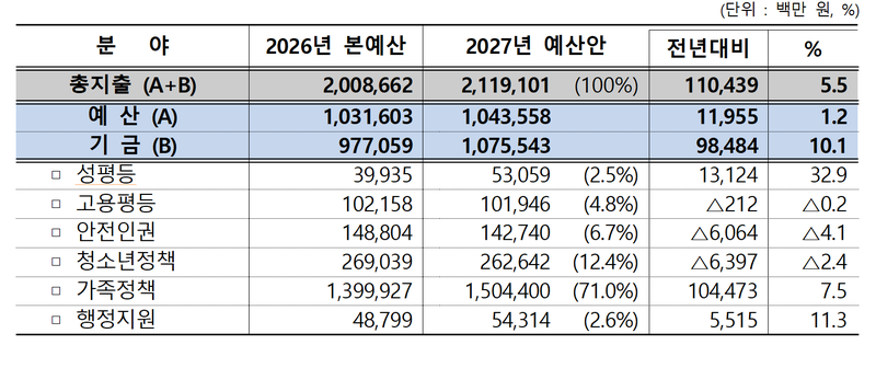 내년부터 혼인한 부부에 100만원 지원…소득·연령 안 따진다[2027년 예산안]