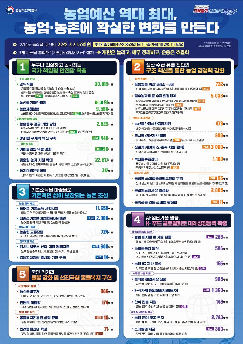 농업예산 22조원 역대 최대...농특세 호조에 '묵은 빚' 3조 털었다