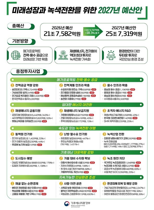 2027년 기후부 예산안 25조 7319억 원…역대 최대 규모 편성