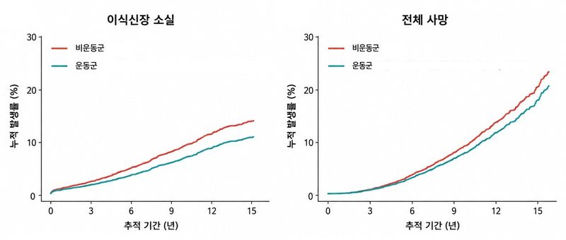 [서울=뉴시스] 비운동군과 운동군의 이식신장 소실 및 사망 발생률. (사진= 세브란스병원 제공)