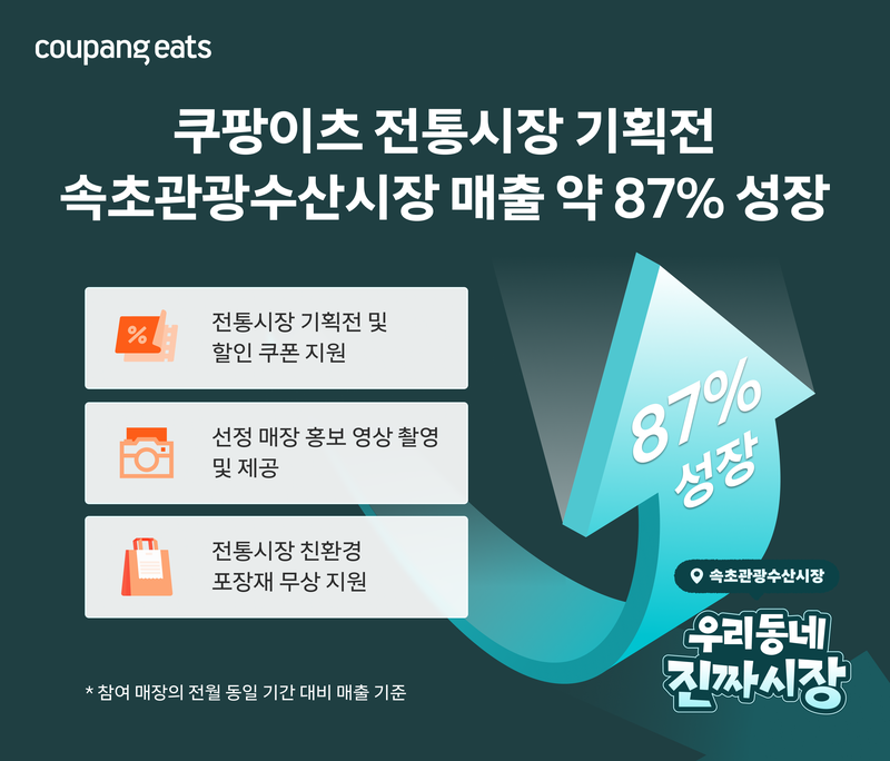 쿠팡이츠 전통시장 상생 기획전 결과. 쿠팡이츠 제공
