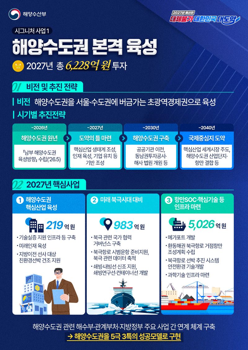 2027년 해수부 예산안 8조 2636억원...재출범 이후 최대 증가율