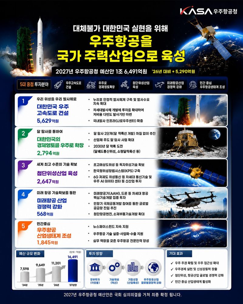 2027년 우주항공청 예산안 및 5대 중점 투자 분야. (사진=우주항공청 제공) *재판매 및 DB 금지
