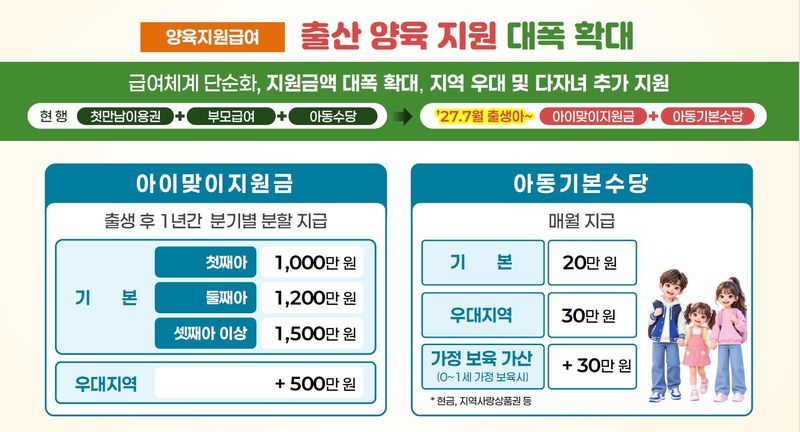 [세종=뉴시스]2027년 보건복지부 예산안에 담긴 양육수당 지원. (사진=보건복지부 제공) 2026.09.01. photo@newsis.com *재판매 및 DB 금지