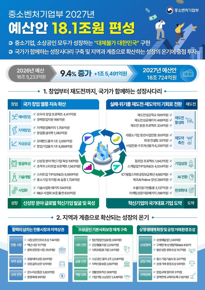 중기부, 내년 18.7조 투입 '역대 최대'...성장사다리 강화 - 뉴스 썸네일 이미지