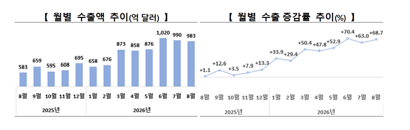 반도체 비중 47.5% '역대 최대'…8월 수출 983억달러
