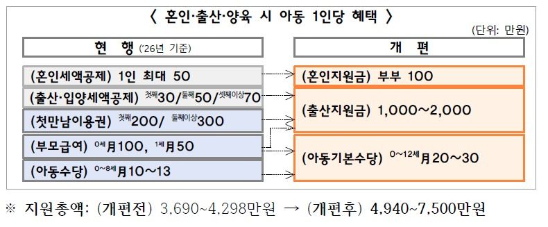내년 결혼하는 부부들 눈 번쩍…혼인신고하면 통장에 무슨 일이