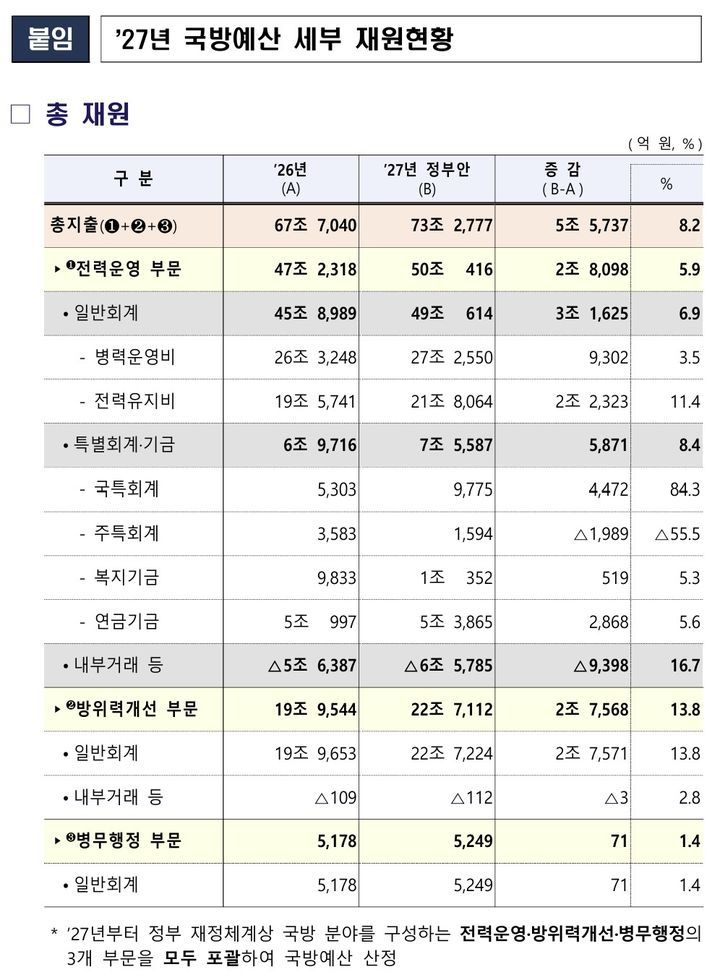 2027년 국방예산 세부 재원현황. 국방부 제공