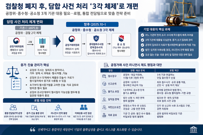 오는 10월 수사기관 개편에 따라 로펌들은 담합 사건 대응을 기존의 공정거래위원회, 검찰 2원화 체제에서 공정위, 중수청, 공소청 등 3각 체제에 맞춰 대응할 체비를 갖추고 있다. 이미지=AI 생성