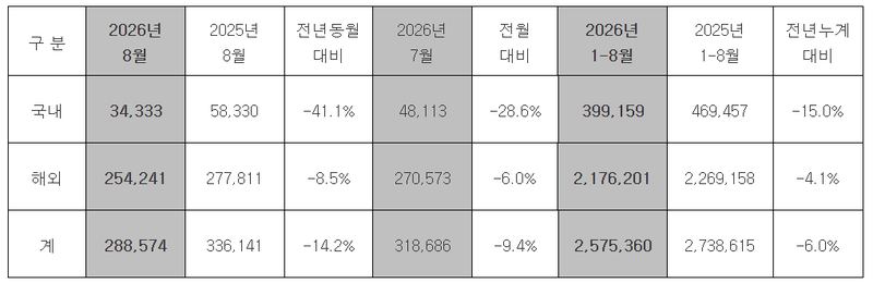 현대차 8월 실적. 현대차 제공.