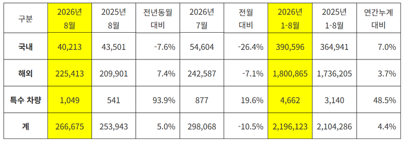 기아 8월 실적. 기아 제공.