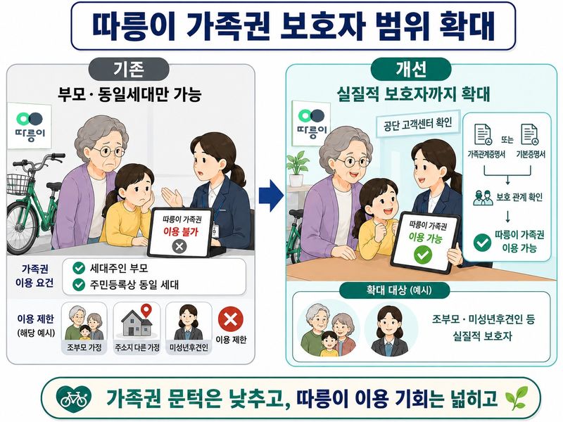 서울시, '따릉이 가족권' 보호자 확대..민원 7종 우편접수 허용