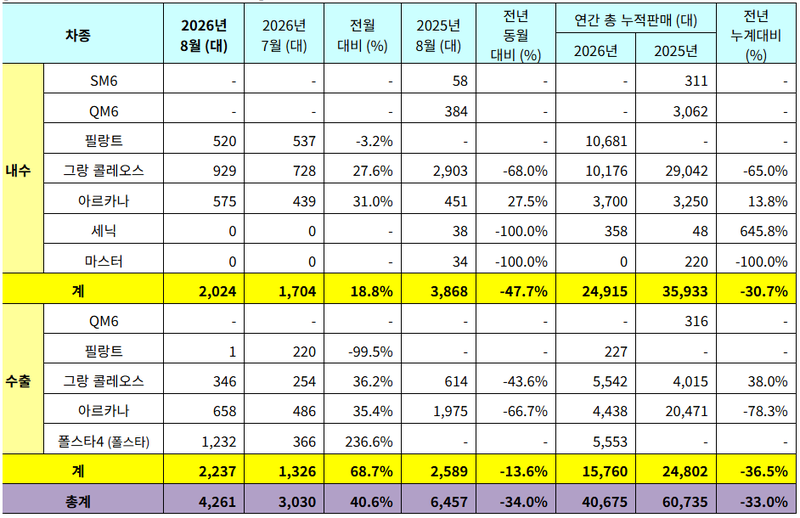 르노코리아 2026년 8월 판매 실적. 르노코리아 제공.