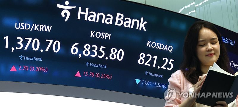 코스피, 상승 전환해 6,830대 마감..코스닥은 하락 (출처=연합뉴스)