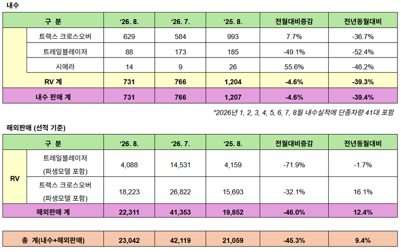 GM 한국사업장 2026년 8월 판매 실적. GM 한국사업장 제공.