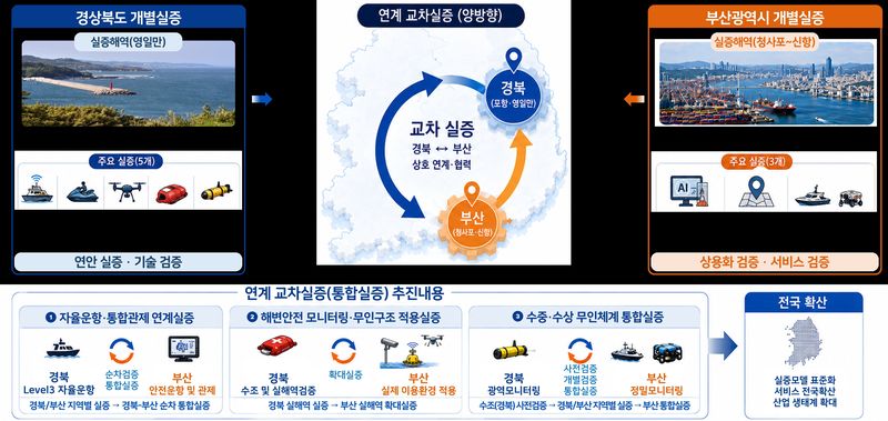 신해양레저 광역연계형 규제자유특구 개요.(부산시 제공. 재판매 및 DB금지)