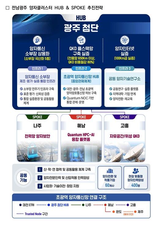 전남광주통합특별시(광주특별시)가 과학기술정보통신부 주관 '양자 클러스터 지정 사업' 공모에 선정돼 미래 산업의 판도를 바꿀 '양자통신' 분야의 국가 거점으로 발돋움하며 인공지능(AI) 시대를 넘어서는 핵심 성장 동력을 확보하게 됐다. 광주특별시 제공