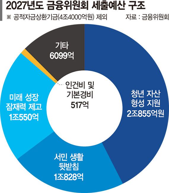 성장·민생·청년에 방점… 금융위, 9조원대 슈퍼 예산 편성