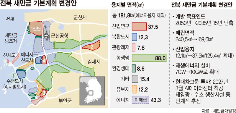 36년 희망고문 끝낸다… 새만금 개발 15년 단축 ‘승부수’ [‘새만금 개발’ 다시 속도]