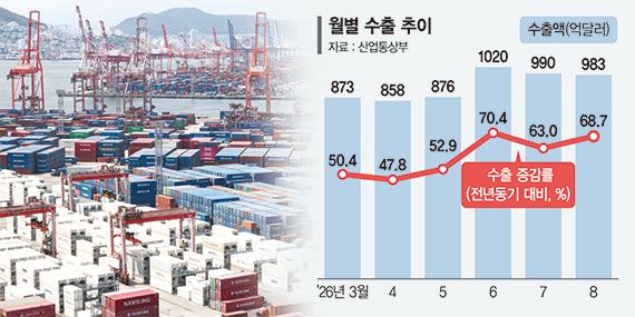 수출 3개월 연속 900억弗 돌파.. 반도체만 467억弗 신기록 썼다