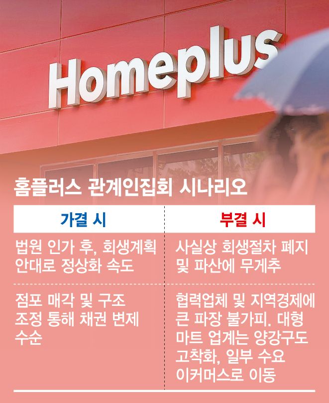 홈플러스 2일 ‘운명의 날’… 회생안 표결에 쏠리는 눈