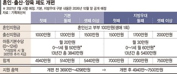자녀 1명당 최대 7500만원… 혼인·출산·양육 3종 패키지 신설 [2027년 예산안]